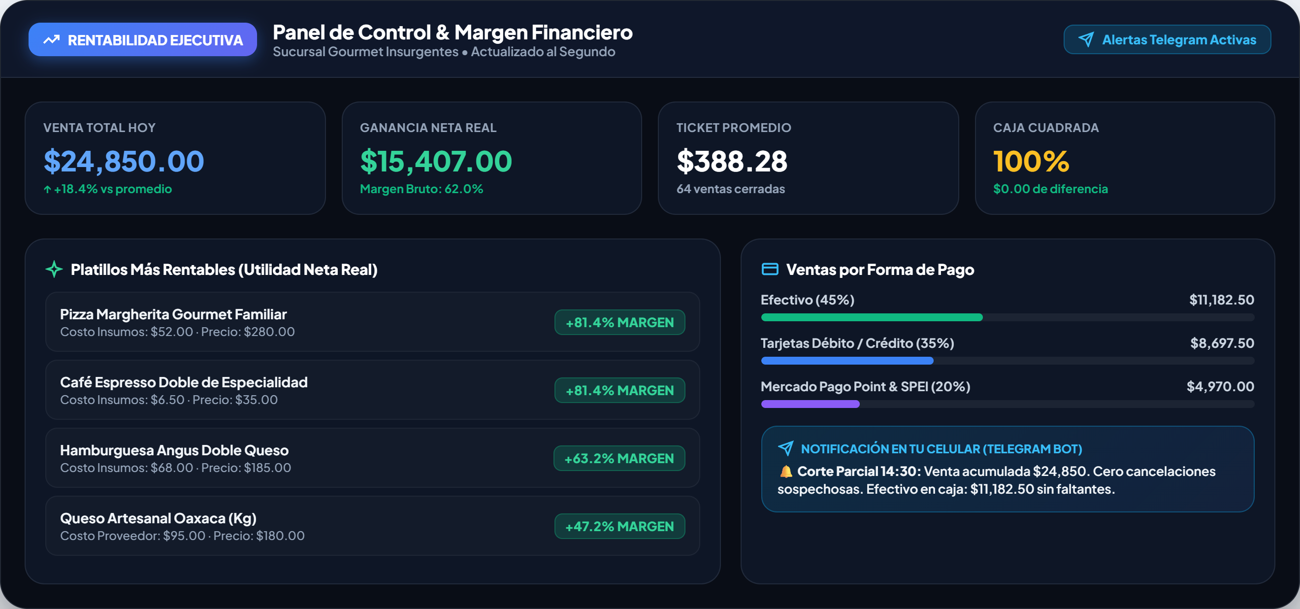 Panel de rentabilidad con venta total, ganancia neta, margen por platillo y ventas por forma de pago